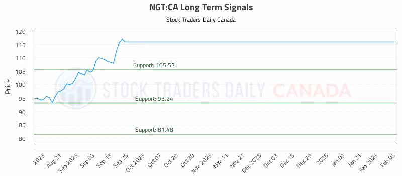 Stock Chart for NGT:CA