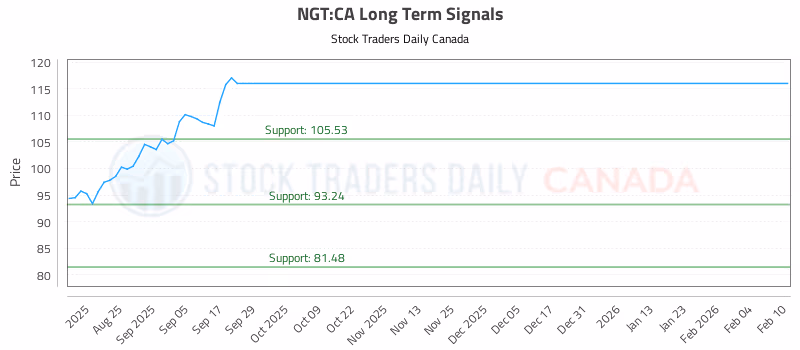 Stock Chart for NGT:CA