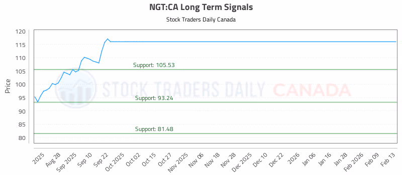 Stock Chart for NGT:CA