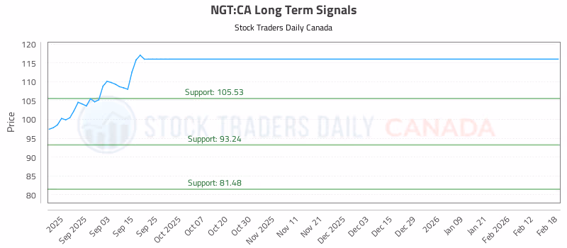 Stock Chart for NGT:CA