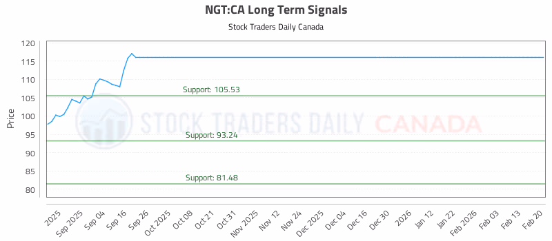 Stock Chart for NGT:CA