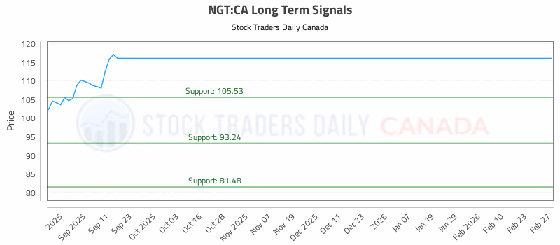 Stock Chart for NGT:CA