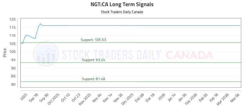 Stock Chart for NGT:CA
