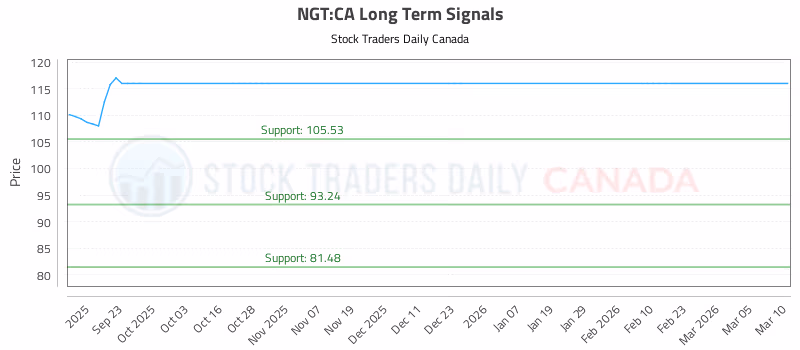 Stock Chart for NGT:CA