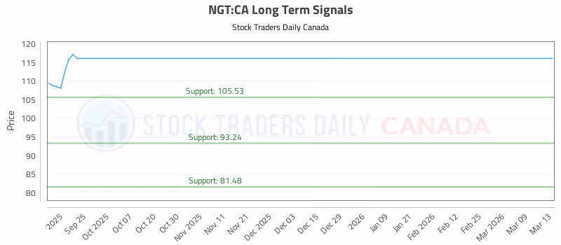 Stock Chart for NGT:CA