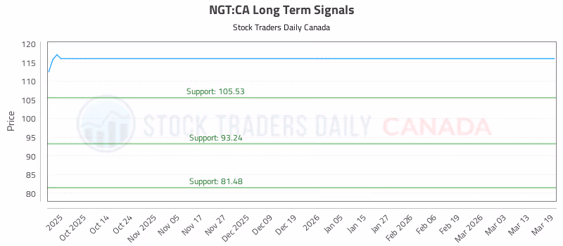 Stock Chart for NGT:CA