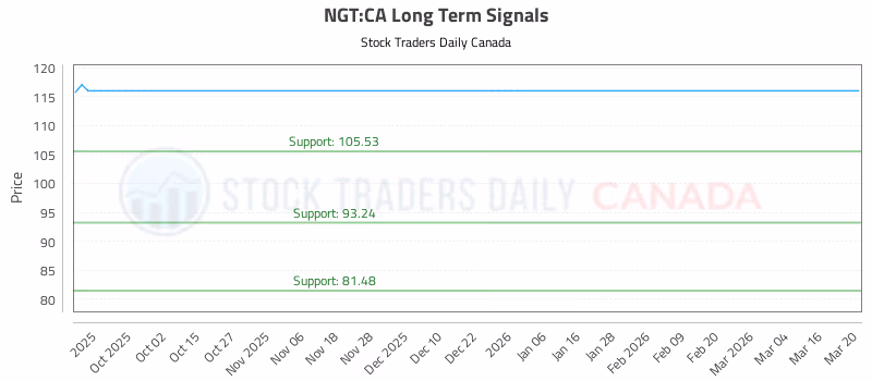 Stock Chart for NGT:CA