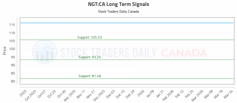 Stock Chart for NGT:CA