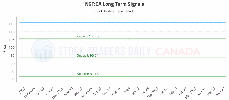 Stock Chart for NGT:CA