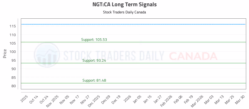 Stock Chart for NGT:CA