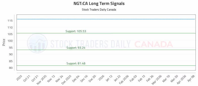 Stock Chart for NGT:CA