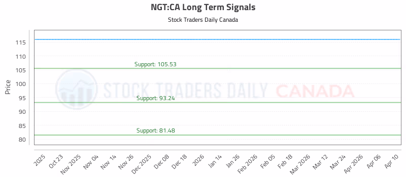 Stock Chart for NGT:CA