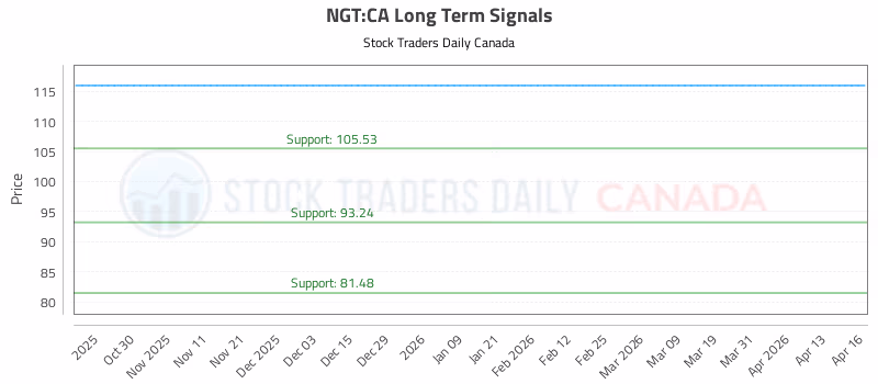 Stock Chart for NGT:CA