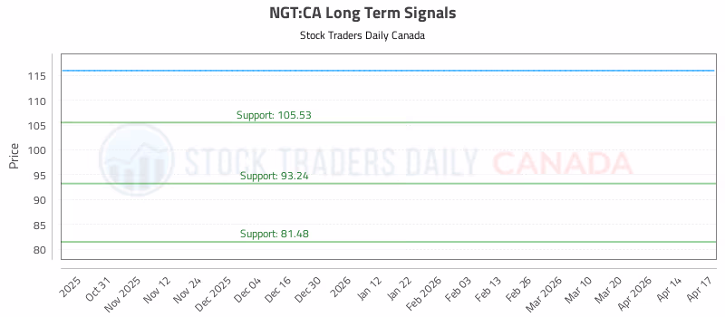 Stock Chart for NGT:CA