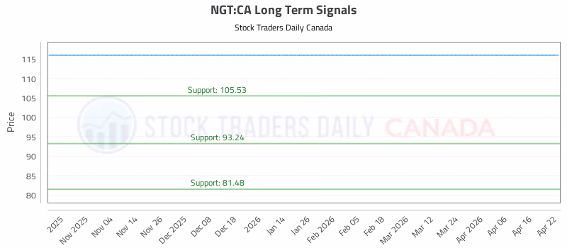 Stock Chart for NGT:CA