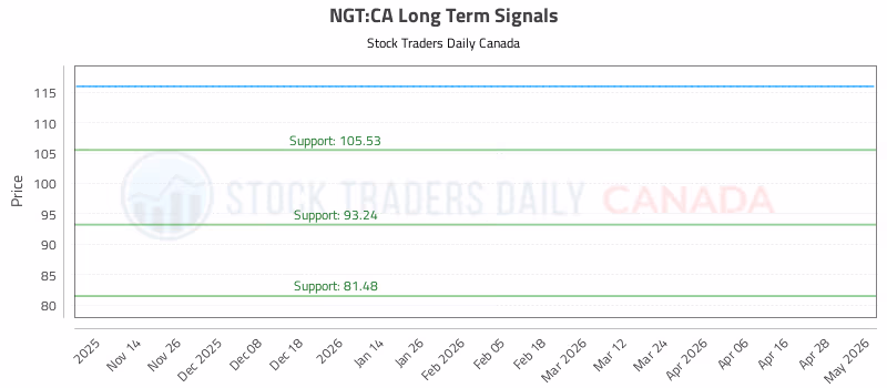 Stock Chart for NGT:CA