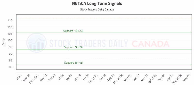 Stock Chart for NGT:CA