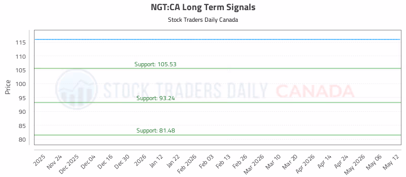 Stock Chart for NGT:CA