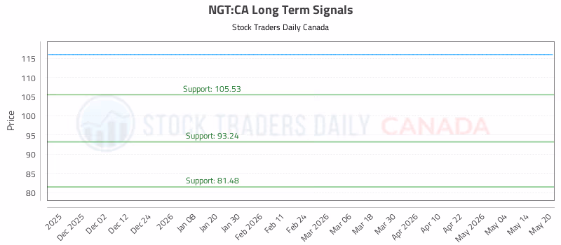 Stock Chart for NGT:CA