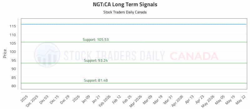 Stock Chart for NGT:CA