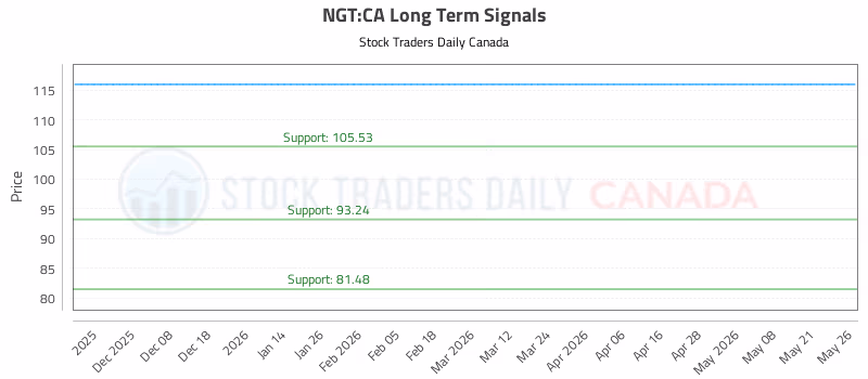 Stock Chart for NGT:CA