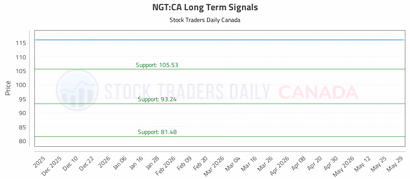 Stock Chart for NGT:CA