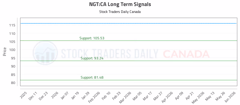 Stock Chart for NGT:CA