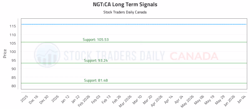 Stock Chart for NGT:CA