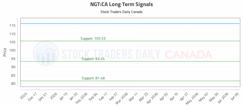 Stock Chart for NGT:CA