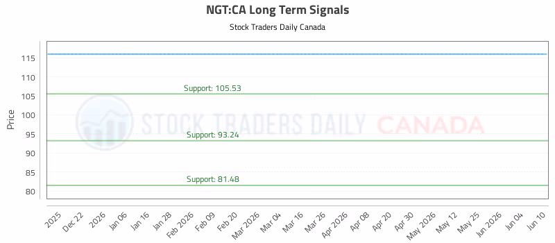 Stock Chart for NGT:CA
