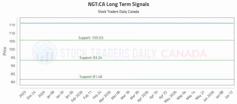 Stock Chart for NGT:CA