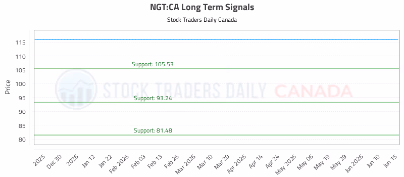 Stock Chart for NGT:CA