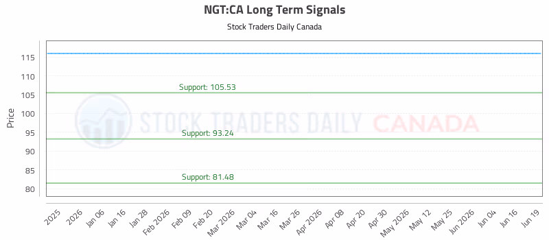 Stock Chart for NGT:CA