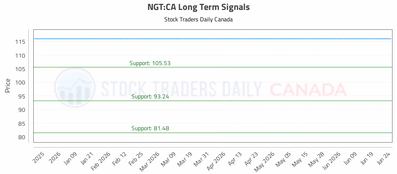 Stock Chart for NGT:CA