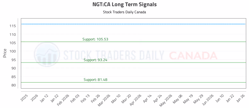 Stock Chart for NGT:CA