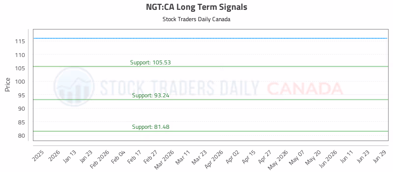 Stock Chart for NGT:CA