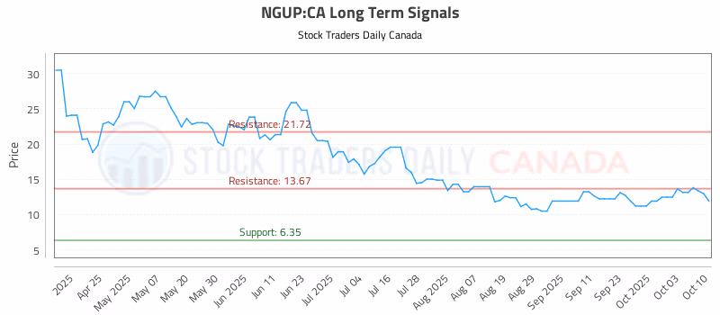 Stock Chart for NGUP:CA