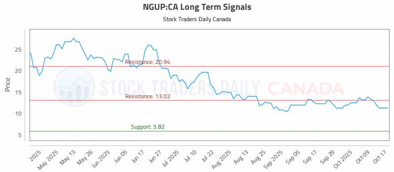 Stock Chart for NGUP:CA