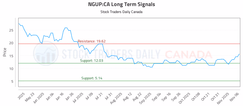 Stock Chart for NGUP:CA