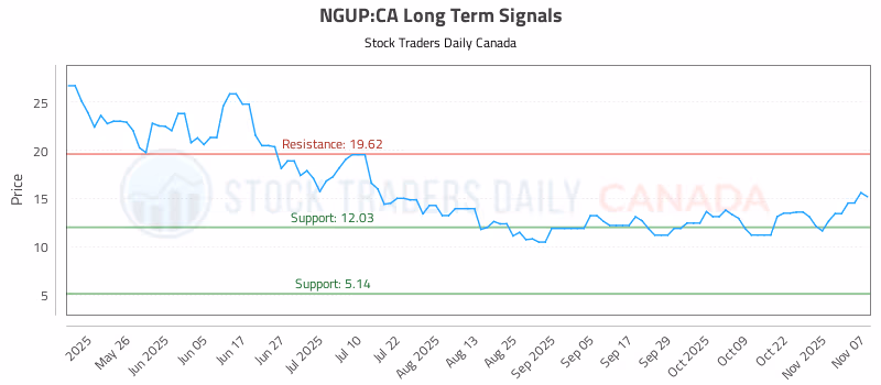 Stock Chart for NGUP:CA