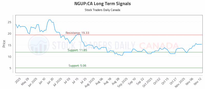 Stock Chart for NGUP:CA