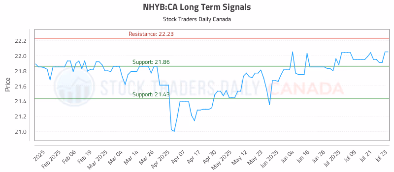 Stock Chart for NHYB:CA