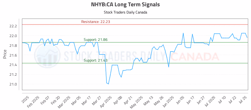 Stock Chart for NHYB:CA