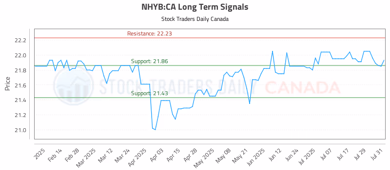 Stock Chart for NHYB:CA