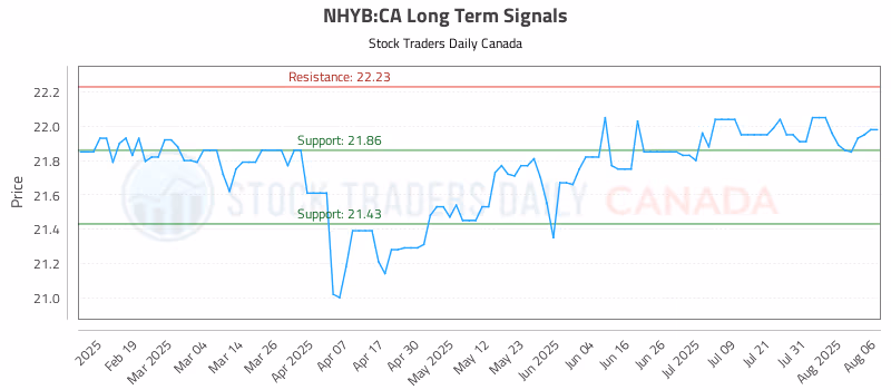 Stock Chart for NHYB:CA