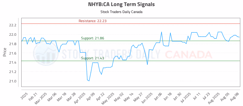 Stock Chart for NHYB:CA