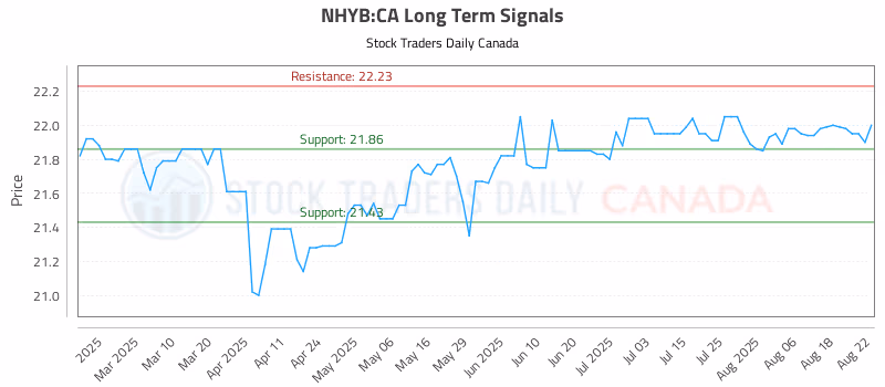 Stock Chart for NHYB:CA