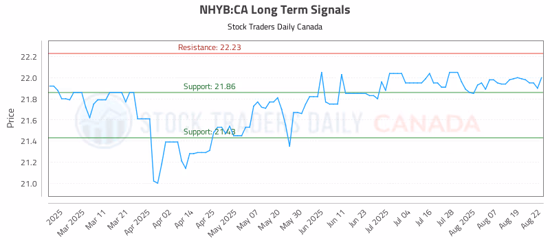 Stock Chart for NHYB:CA