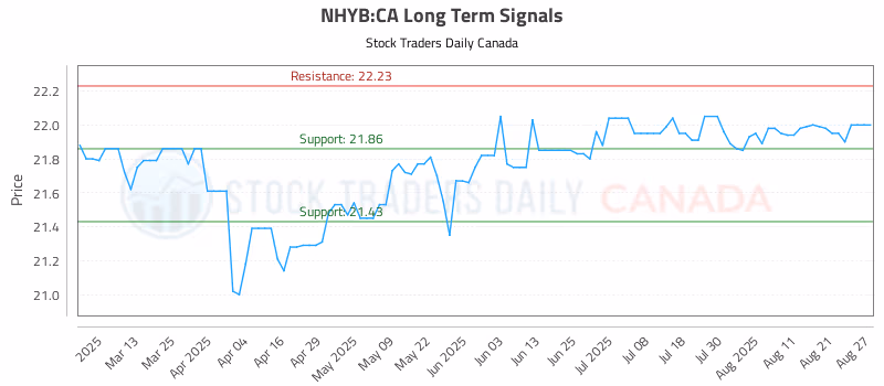 Stock Chart for NHYB:CA
