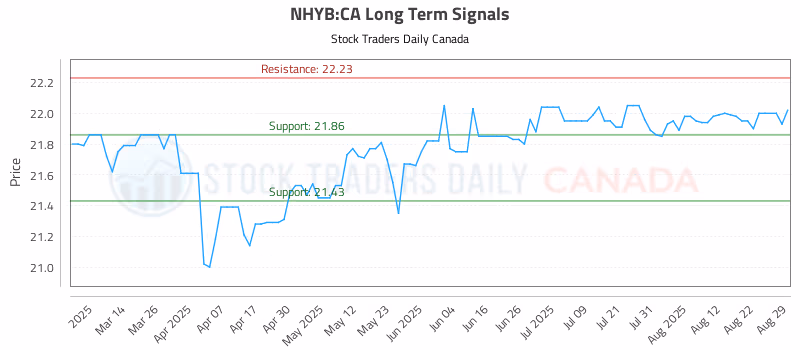 Stock Chart for NHYB:CA